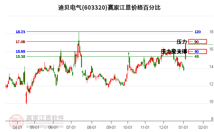 603320迪貝電氣江恩價格百分比工具
