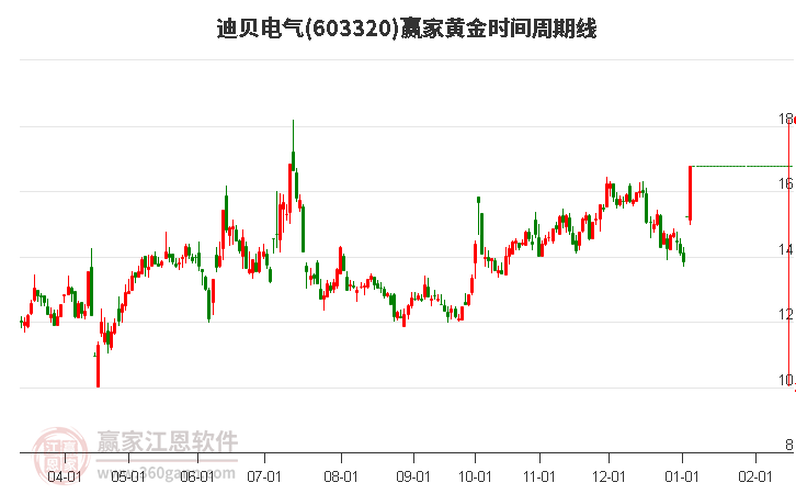 603320迪貝電氣黃金時間周期線工具