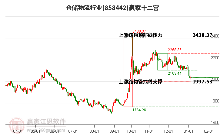 858442倉儲物流贏家十二宮工具 858442倉儲物流贏家十二宮工具