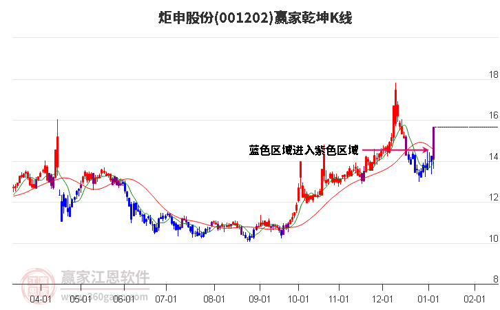 001202炬申股份贏家乾坤K線工具 001202炬申股份贏家乾坤K線工具