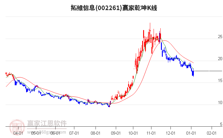 002261拓維信息贏家乾坤K線工具