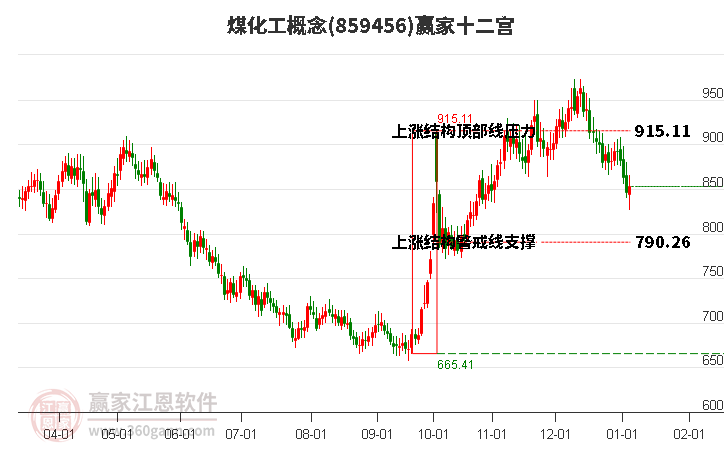 859456煤化工贏家十二宮工具