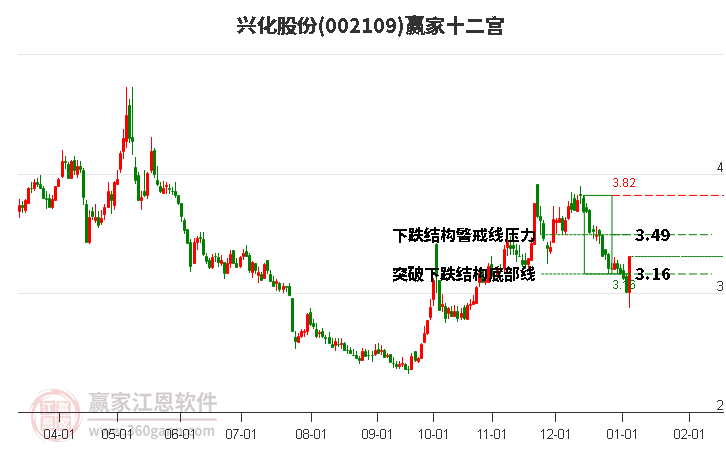 002109興化股份贏家十二宮工具