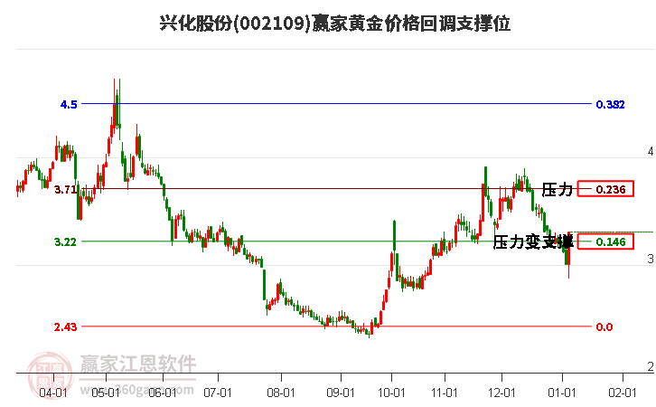 002109興化股份黃金價格回調支撐位工具