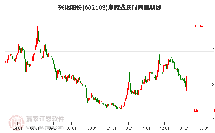 002109興化股份費氏時間周期線工具