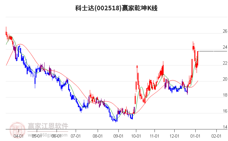002518科士達贏家乾坤K線工具 002518科士達贏家乾坤K線工具