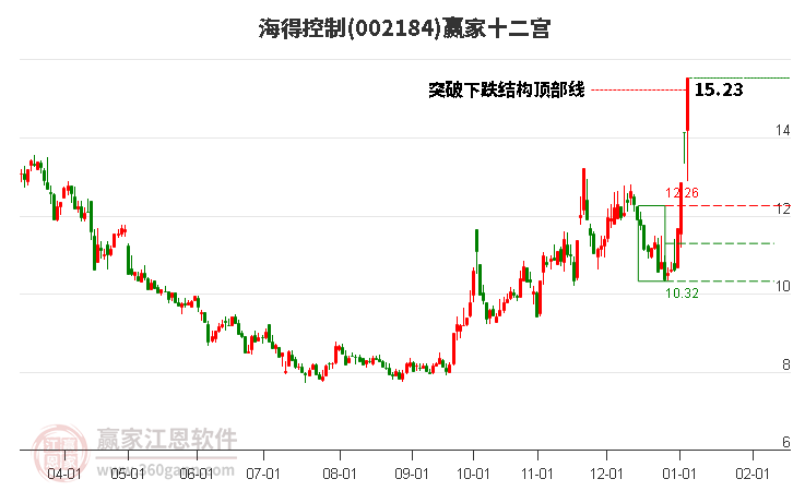 002184海得控制贏家十二宮工具