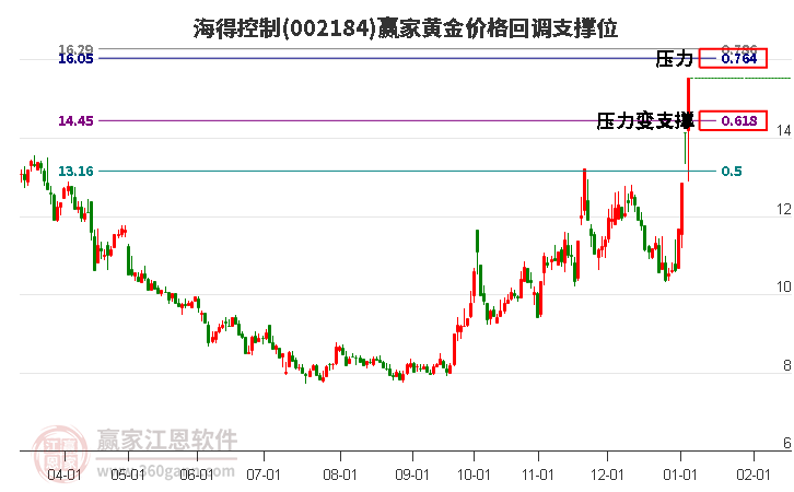 002184海得控制黃金價格回調(diào)支撐位工具