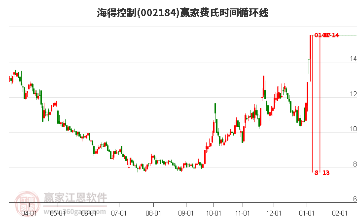 002184海得控制費(fèi)氏時間循環(huán)線工具