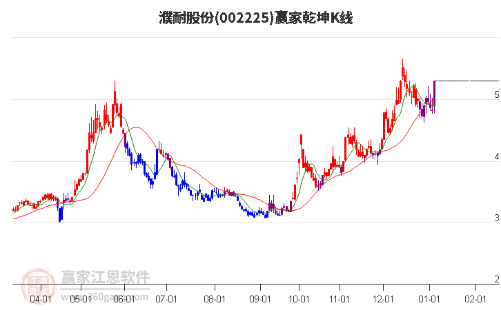 002225濮耐股份贏家乾坤K線工具