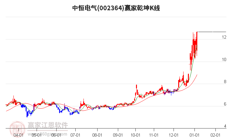 002364中恒電氣贏家乾坤K線工具