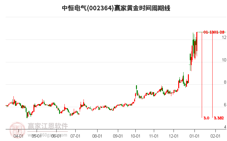 002364中恒電氣黃金時間周期線工具