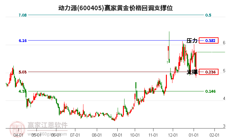 600405動力源黃金價格回調(diào)支撐位工具