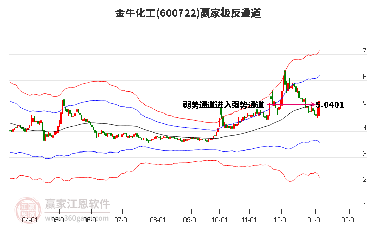 600722金牛化工贏家極反通道工具