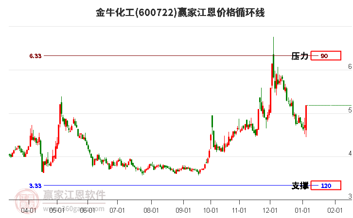600722金?；そ鲀r格循環(huán)線工具