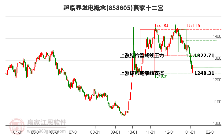 858605超臨界發(fā)電贏家十二宮工具