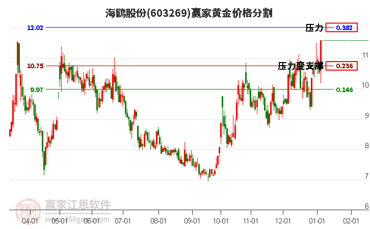 603269海鷗股份黃金價格分割工具