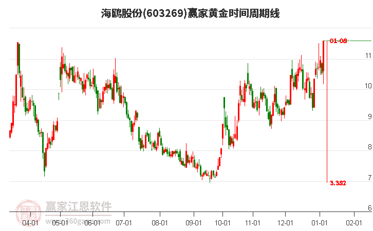 603269海鷗股份黃金時間周期線工具