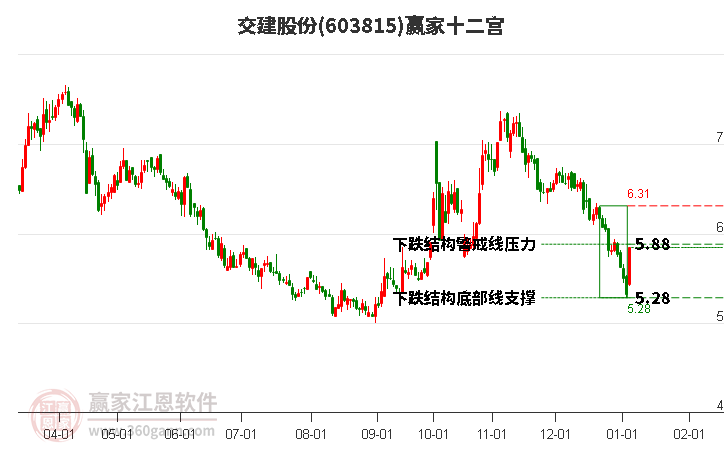 603815交建股份贏家十二宮工具