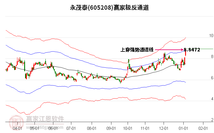 605208永茂泰贏家極反通道工具