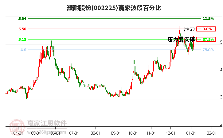 002225濮耐股份波段百分比工具