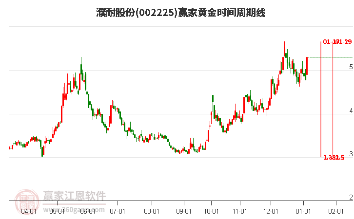 002225濮耐股份黃金時(shí)間周期線工具
