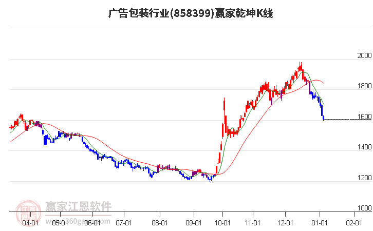 858399廣告包裝贏家乾坤K線工具 858399廣告包裝贏家乾坤K線工具
