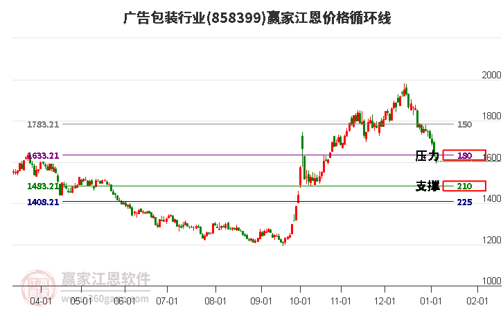 廣告包裝行業(yè)江恩價(jià)格循環(huán)線工具 廣告包裝行業(yè)江恩價(jià)格循環(huán)線工具