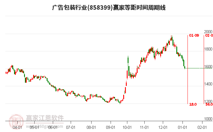 廣告包裝行業(yè)等距時(shí)間周期線工具 廣告包裝行業(yè)等距時(shí)間周期線工具