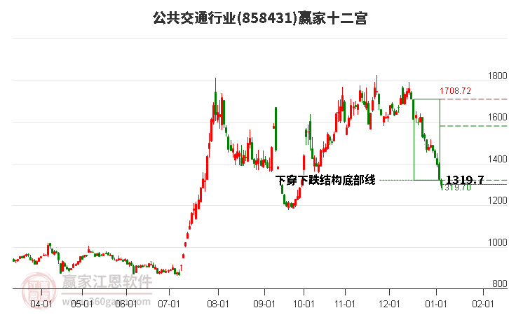 858431公共交通贏家十二宮工具