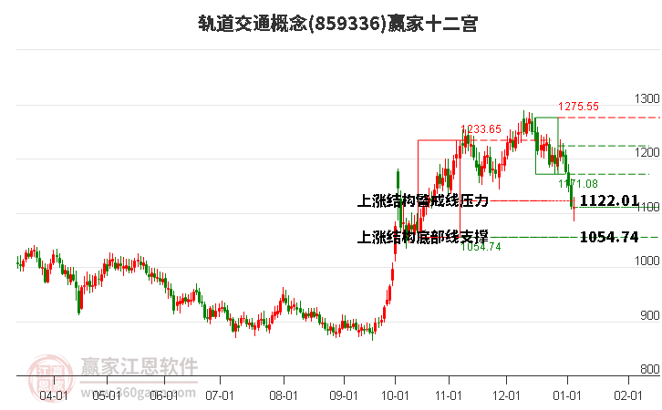 859336軌道交通贏家十二宮工具