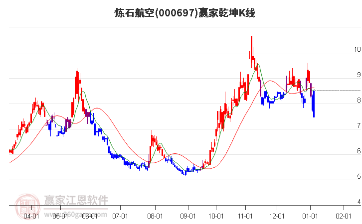 000697煉石航空贏家乾坤K線工具