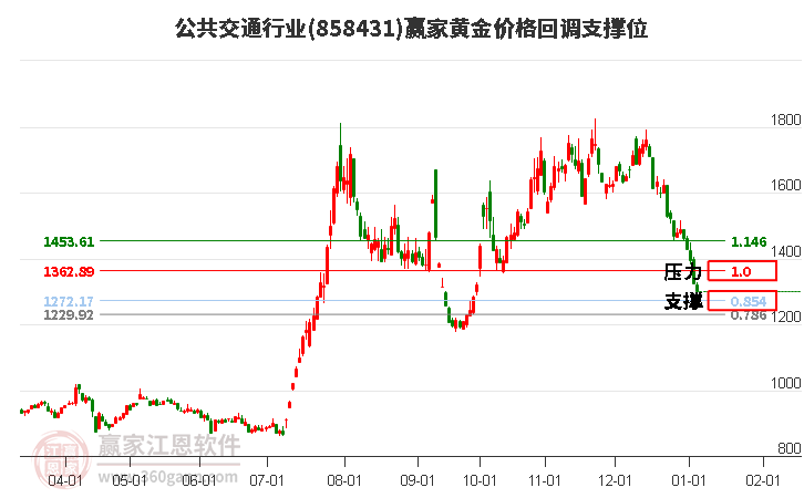 公共交通行業(yè)黃金價(jià)格回調(diào)支撐位工具