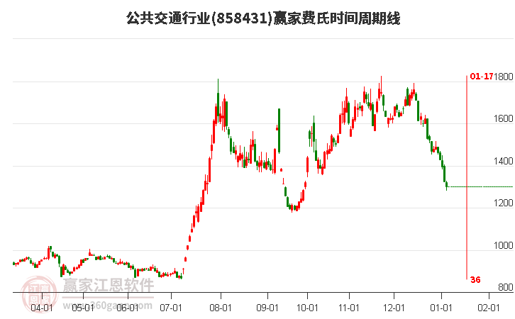 公共交通行業(yè)費(fèi)氏時(shí)間周期線工具