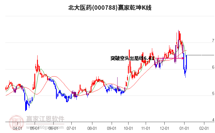 000788北大醫(yī)藥贏家乾坤K線(xiàn)工具