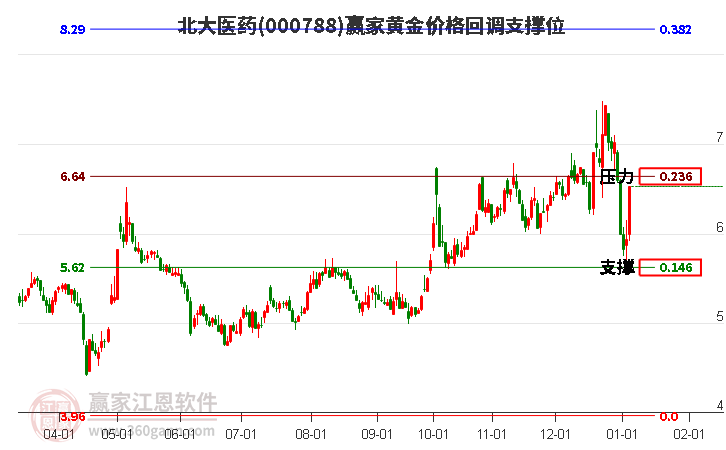 000788北大醫(yī)藥黃金價(jià)格回調(diào)支撐位工具