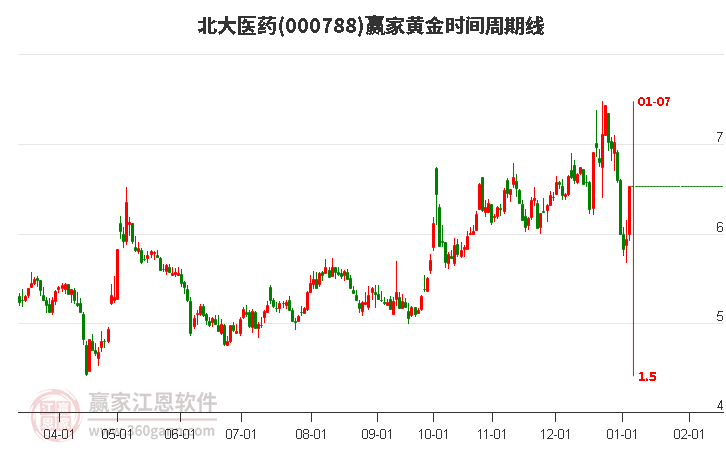 000788北大醫(yī)藥黃金時(shí)間周期線(xiàn)工具