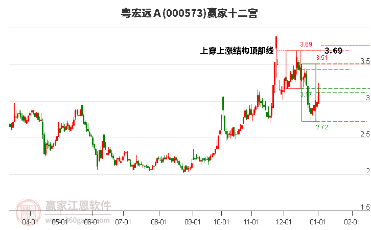 000573粵宏遠(yuǎn)Ａ贏家十二宮工具