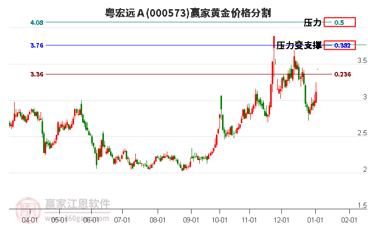 000573粵宏遠(yuǎn)Ａ黃金價(jià)格分割工具