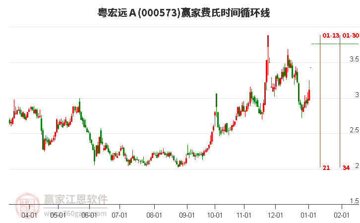 000573粵宏遠(yuǎn)Ａ費(fèi)氏時(shí)間循環(huán)線工具