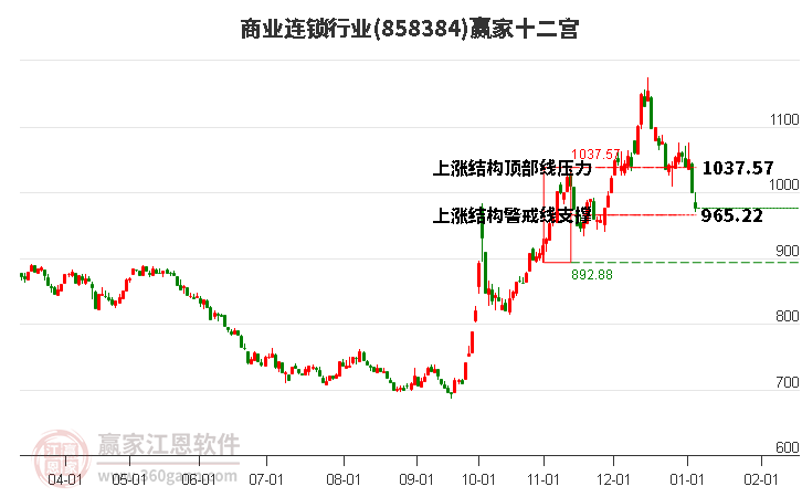 858384商業(yè)連鎖贏家十二宮工具