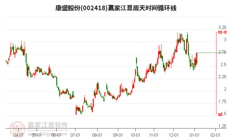 002418康盛股份江恩周天時(shí)間循環(huán)線工具