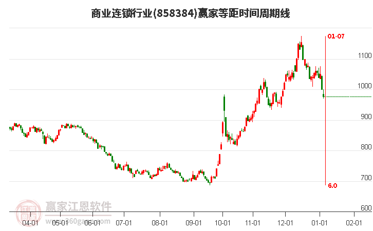 商業(yè)連鎖行業(yè)等距時間周期線工具