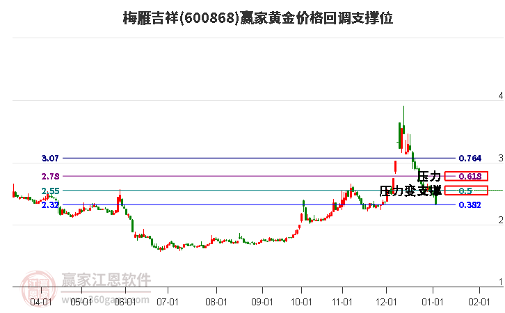 600868梅雁吉祥黃金價(jià)格回調(diào)支撐位工具 600868梅雁吉祥黃金價(jià)格回調(diào)支撐位工具