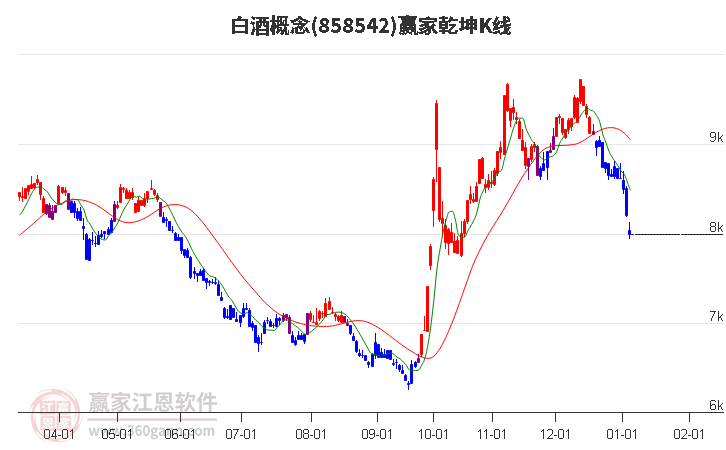 858542白酒贏家乾坤K線工具 858542白酒贏家乾坤K線工具