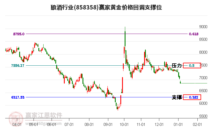 釀酒行業(yè)黃金價(jià)格回調(diào)支撐位工具 釀酒行業(yè)黃金價(jià)格回調(diào)支撐位工具