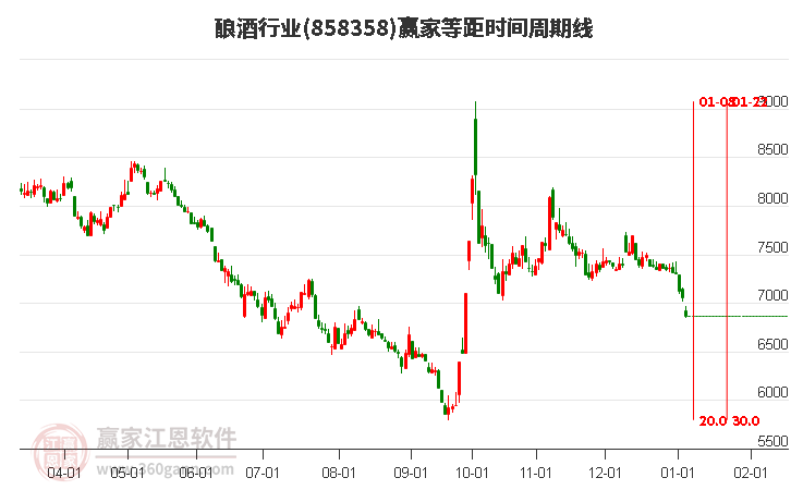 釀酒行業(yè)等距時(shí)間周期線工具 釀酒行業(yè)等距時(shí)間周期線工具