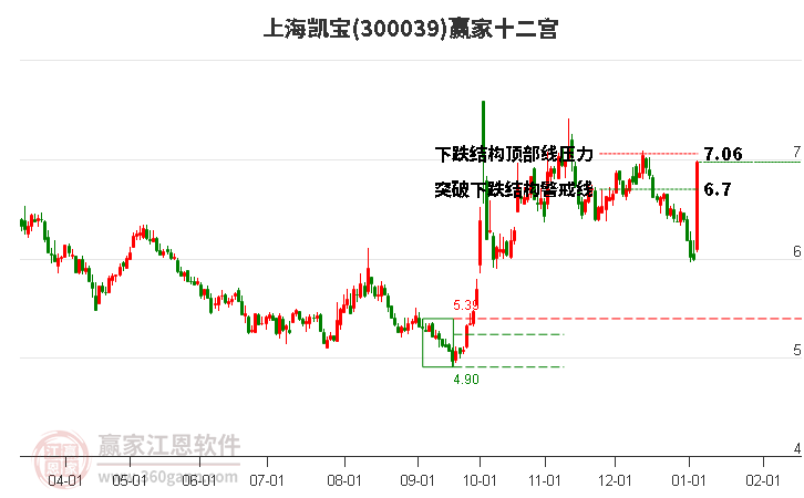 300039上海凱寶贏家十二宮工具 300039上海凱寶贏家十二宮工具