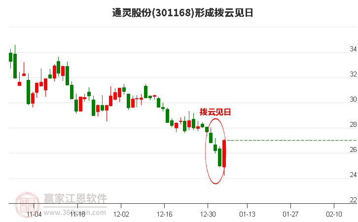 通靈股份構(gòu)成撥云見(jiàn)日形態(tài) 通靈股份形成撥云見(jiàn)日形態(tài)