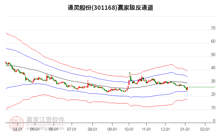 301168通靈股份贏家極反通道工具 301168通靈股份贏家極反通道工具
